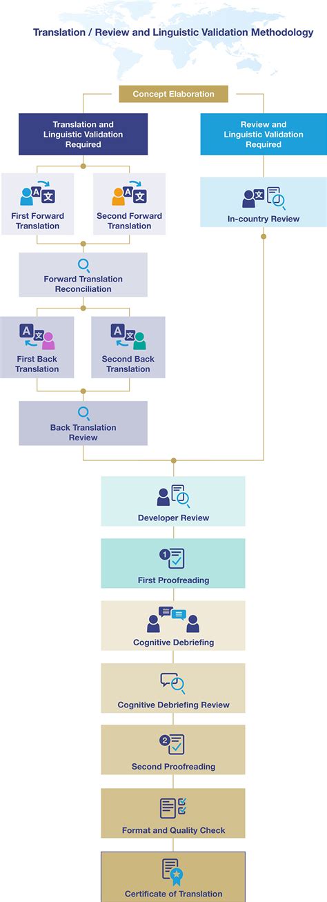 validation in translation