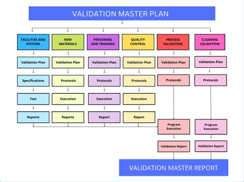 Validation Master Plan