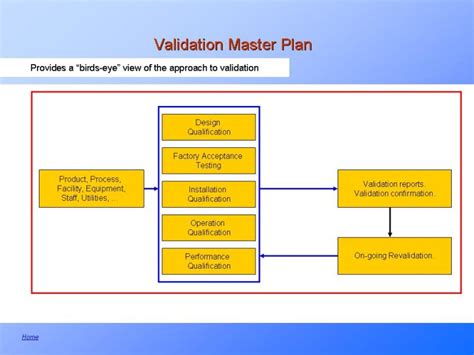 Validation Master Plan Quality Assurance Title Site By