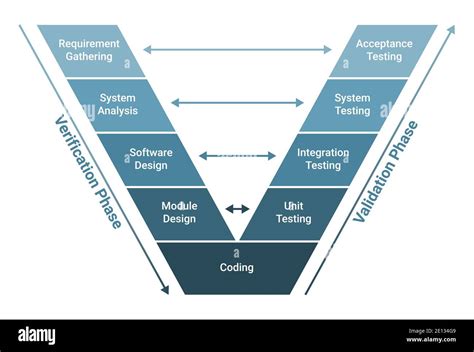 Validation Software Development Lifecycle