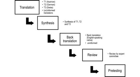 validation translation