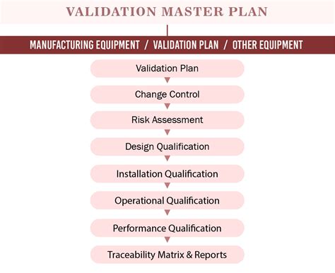 Read Online Validation Master Plan Quality Assurance Title Site By 