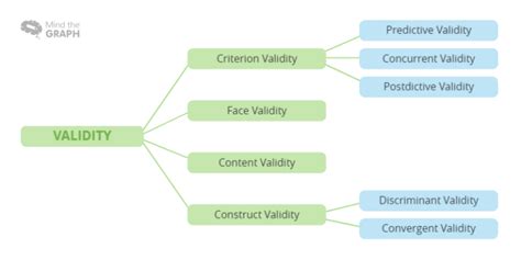 Validity And Types Of Validity