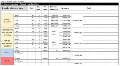 Valuation And Development Appraisal