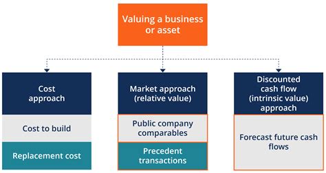 Valuation Models An Issue Of Accounting Theory