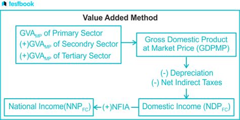 Value Added Method