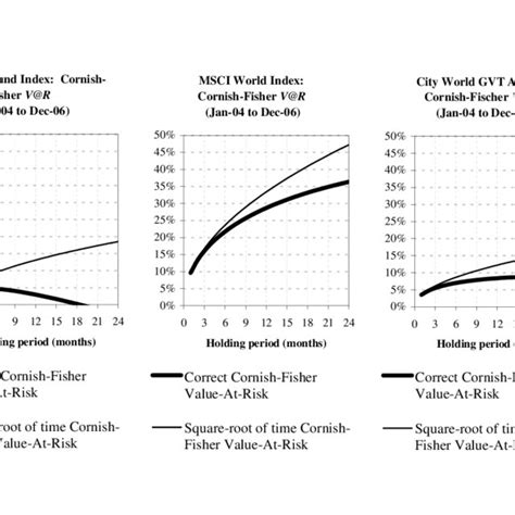 value at risk - Cornish Fisher VaR Parameters Calibration ...