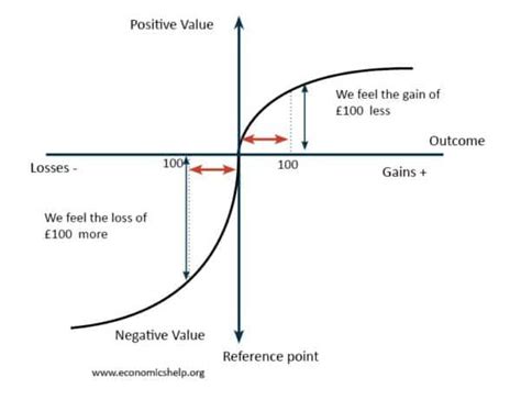 Value Function Prospect Theory Examples