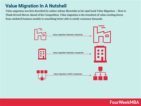 Value Migration How To Think Several Moves Ahead Of The Competition Management Of Innovation And Change