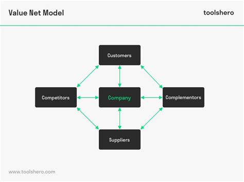 Value Net Model