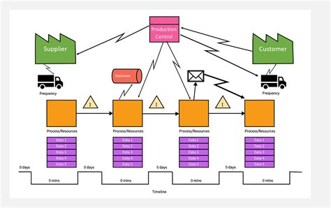 value stream mapping typical results