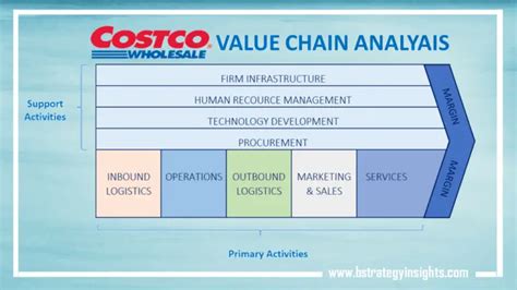 Download Value Chain Analysis For Costco 