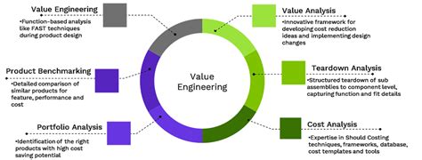 Read Online Value Engineering Examples 