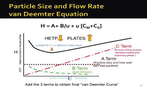 Van Deemter Equation