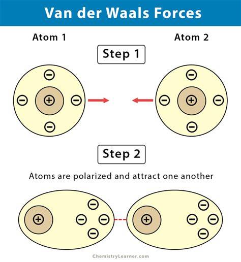 Van Der Waals Effect