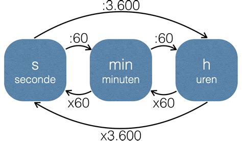 van seconden naar uur