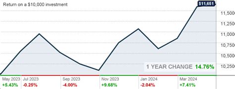 Discover historical prices for BLK stock on Yahoo Finance. View d