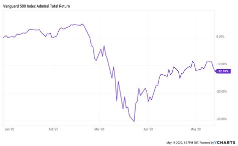 Dodge & Cox Income Fund;I | historical charts and price