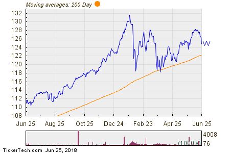 VNQ’s dividend yield, well above 4%, is more th