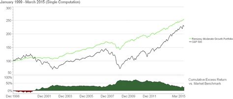 See fees data for Fidelity Freedom® 2050 Fund (FFFHX). Resear