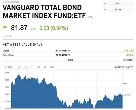 Read Vanguard Bond Index Funds 
