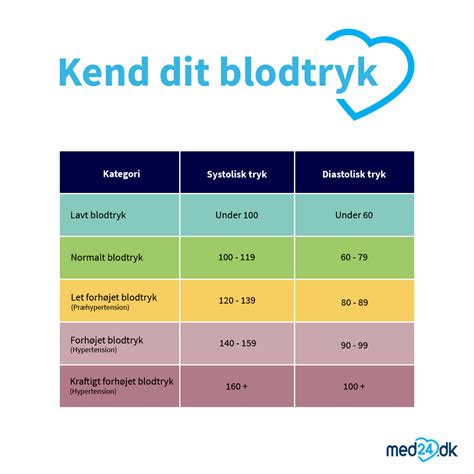 vanlig blodtrykk