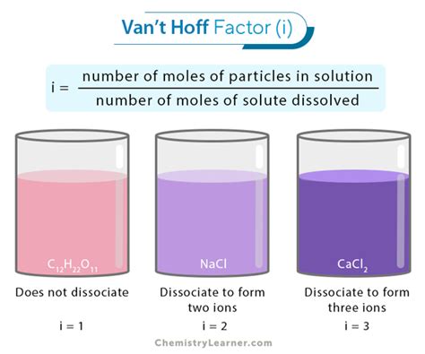 Van't Hoff Factor