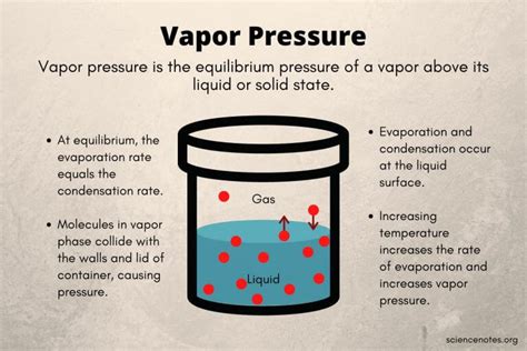 Vapour Pressure Definition