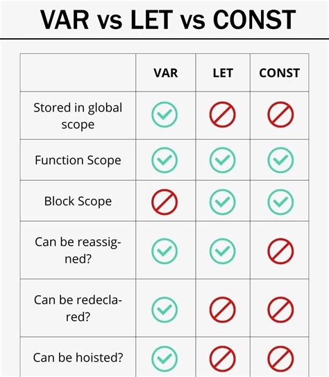 var vs vart
