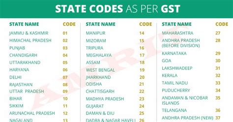 Varanasi Std Code