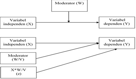 Variabel Moderator Adalah