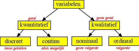 variabelen definitie