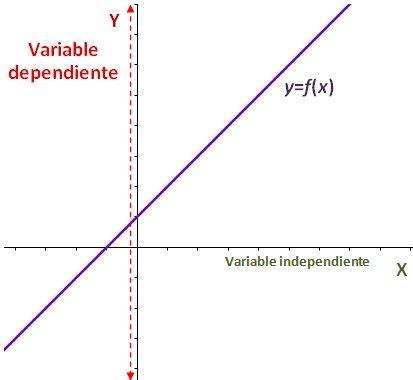 Variable Independiente Y Dependiente