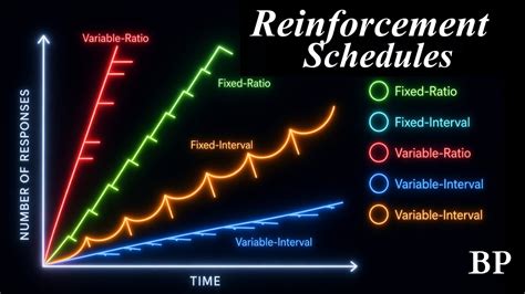 Variable Interval Schedule Of Reinforcement