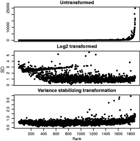 Variance Stabilizing Transformation