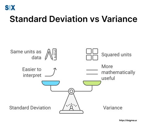 Variance Vs Standard Deviation