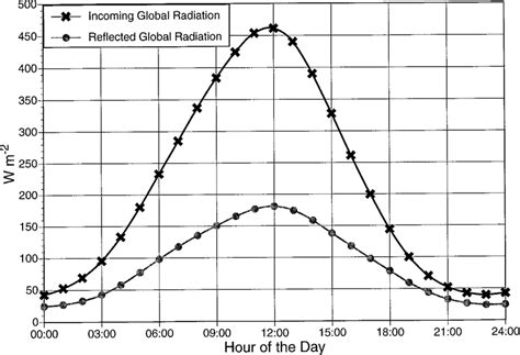 Variation Of Solar Radiation