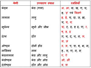 Varn Vichar Chart