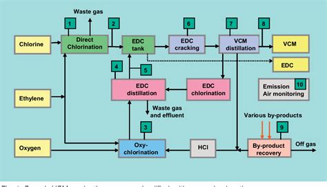 Vcm Production Process Applied Analytics A Window