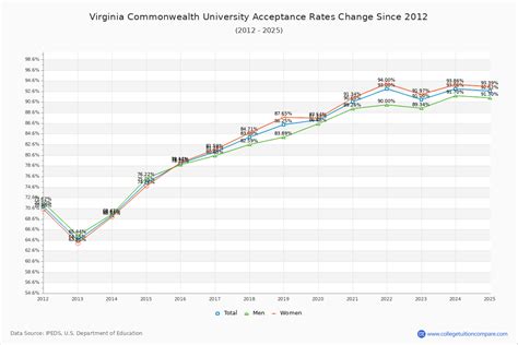 Vcu Acceptance Rate