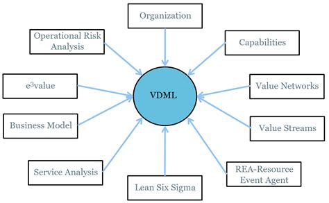 vdml