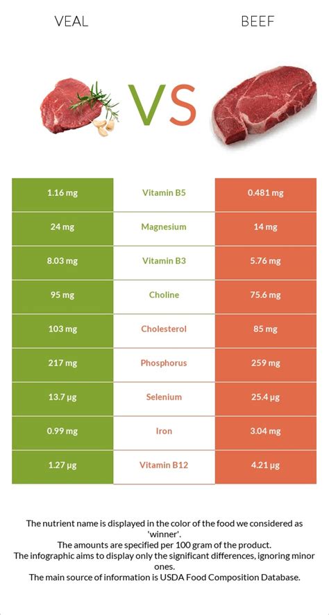 Veal Vs Beef