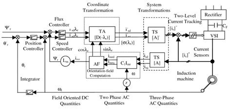 Read Vector Control And Dynamics Of Ac Drives 