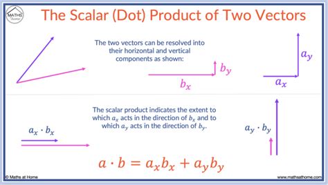 vectoren scalar