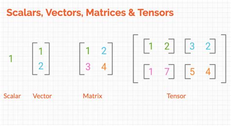 Read Online Vectors And Matrices A 