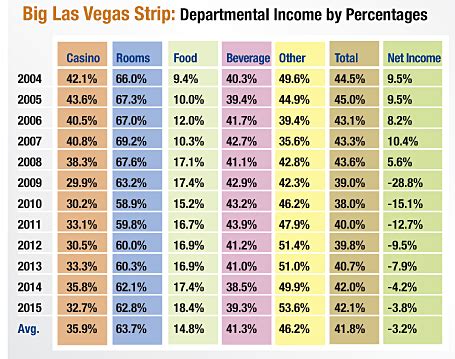 vegas casino earnings dgsz canada