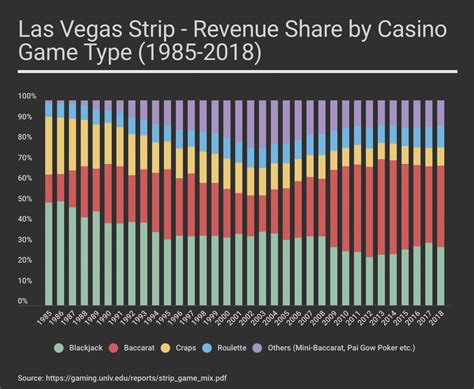 vegas casino revenue tfpy luxembourg