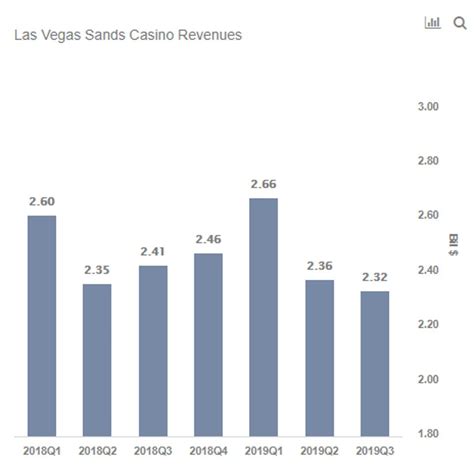 vegas casino revenue ushf