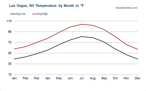 vegas temperature by month