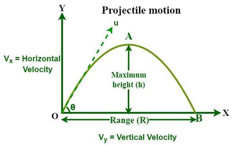 Velocity Components